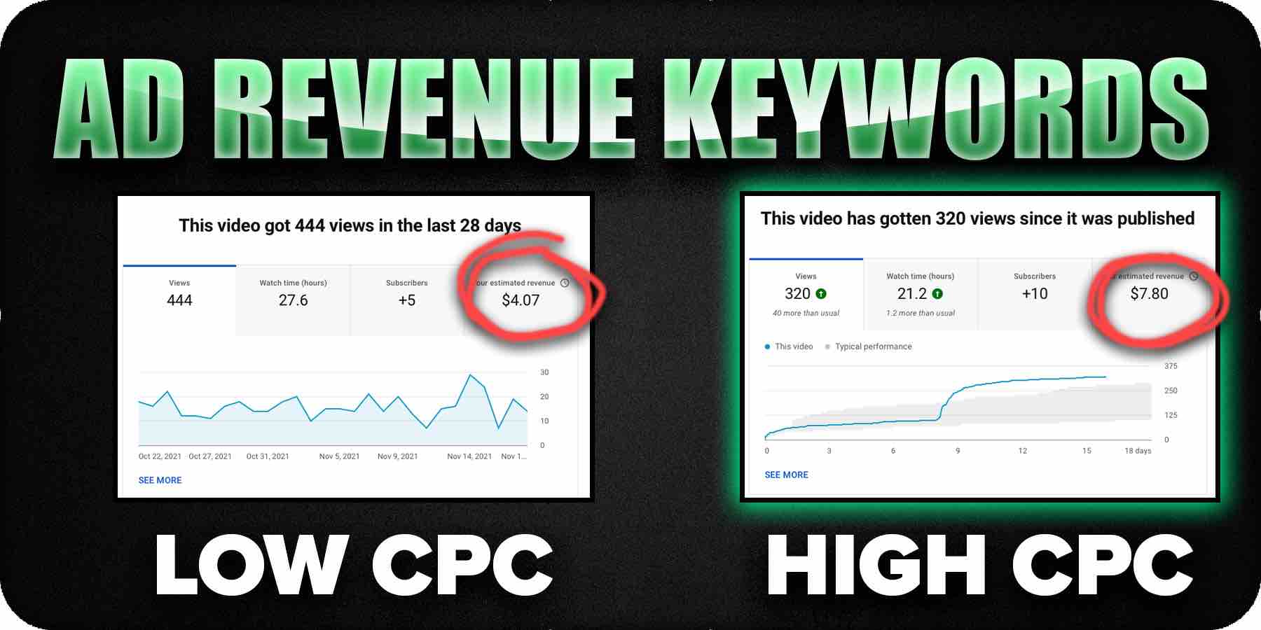 Ad revenue based on Keywords