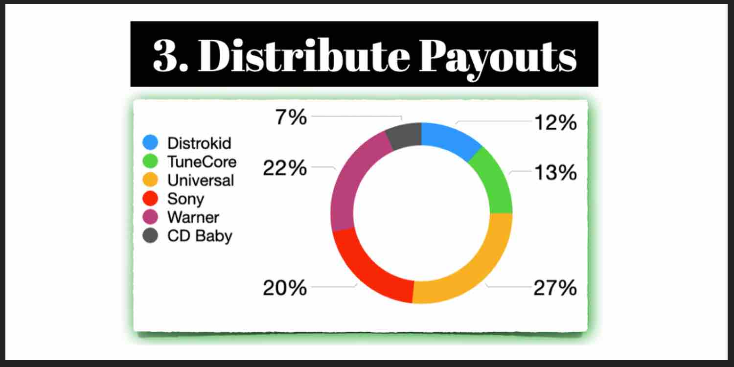 Distribute payouts