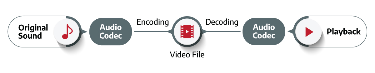 How Audio Encoding Works