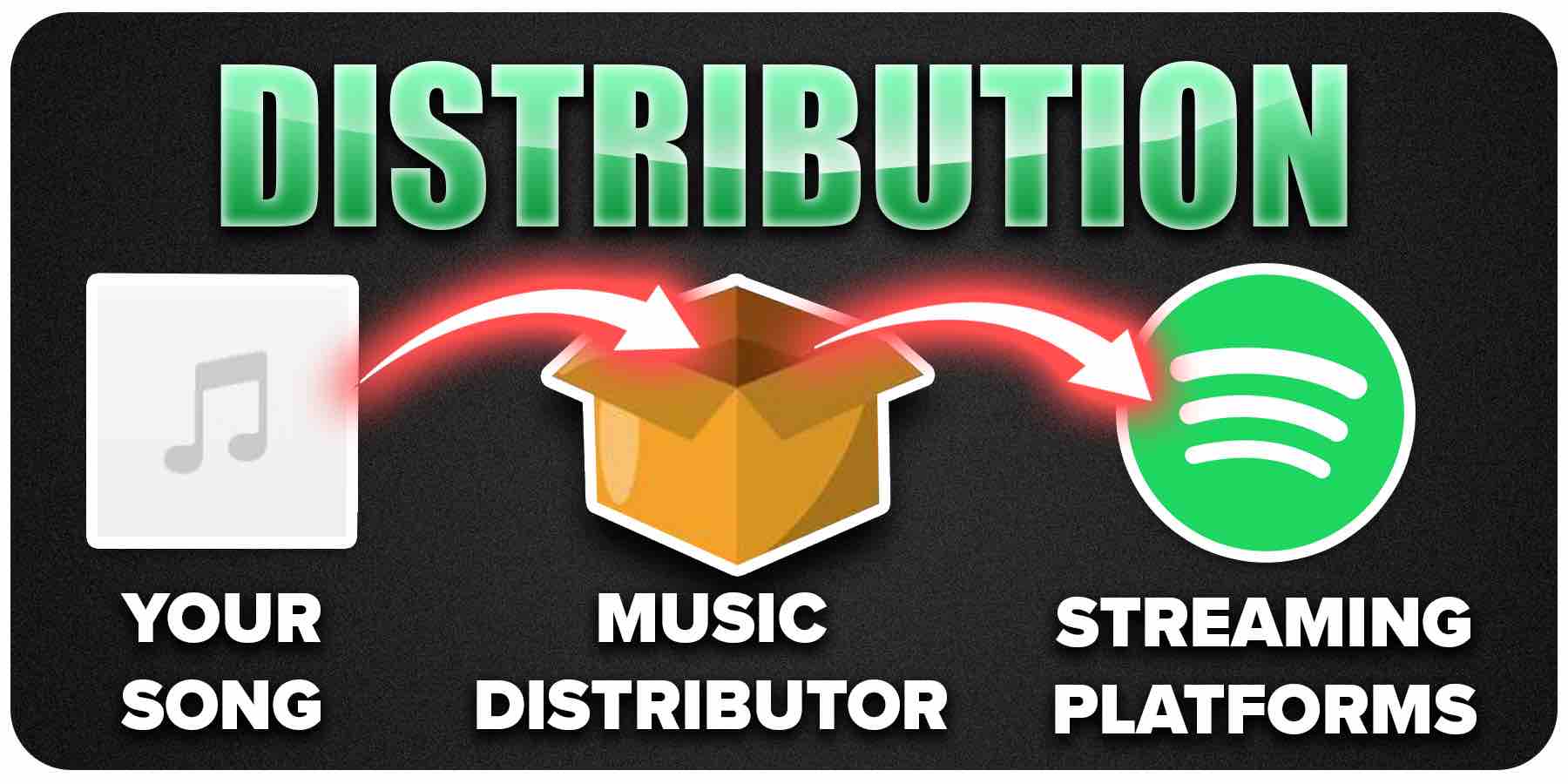 How Music Distribution Works.