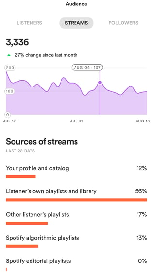 Spotify For Artists Streams Results With Boost Collective