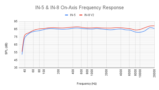 Kali-Audio-IN-5-and-IN-8-2nd-Wave-On-Axis-Frequency-Response-Measurements.png