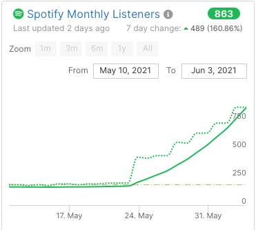 spotify monthly listeners increasing