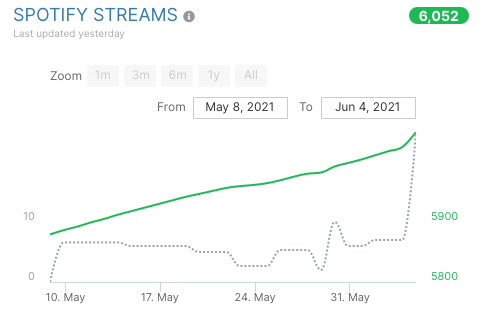 increase in Spotify streams