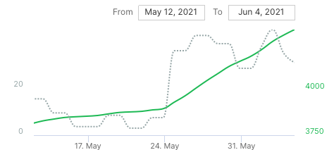 streams increasing on spotify