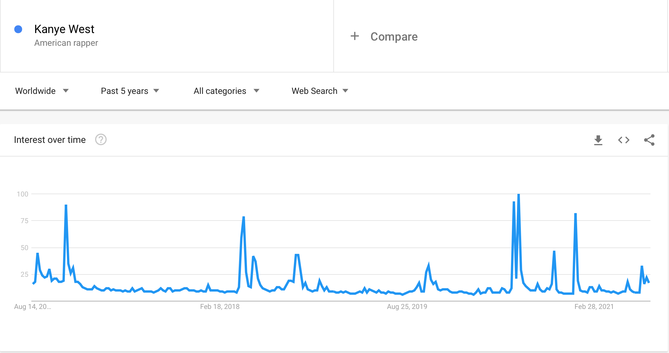 Google Trends data for Kanye West