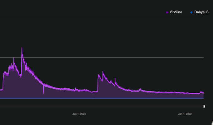 6ix9ine's spotify monthly listener count is trending down