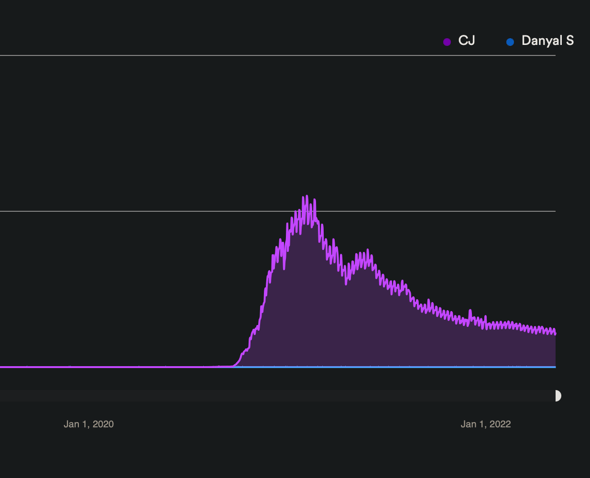 CJ (rapper) stats on Spotify aren't looking to good in 2022