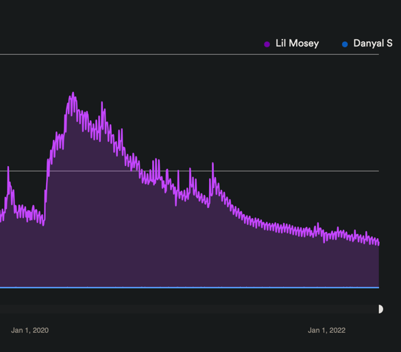 Lil Mosey's monthly listener count on Spotify which indicates he is falling off as a rapper