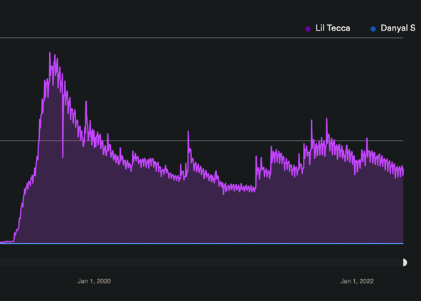 Lil Tecca's Spotify Monthly Listener count stats since 2018