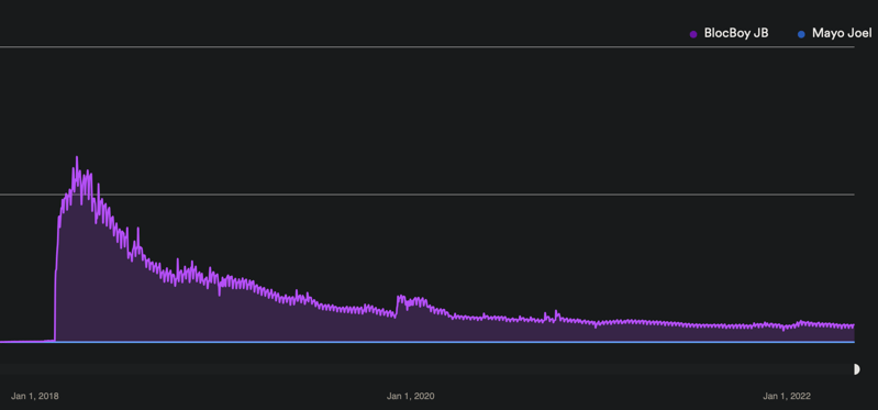 Blocboy JB Spotify Stats