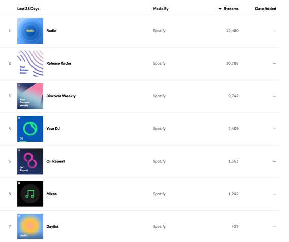 Spotify Algorithmic Playlists and Discovery Tools