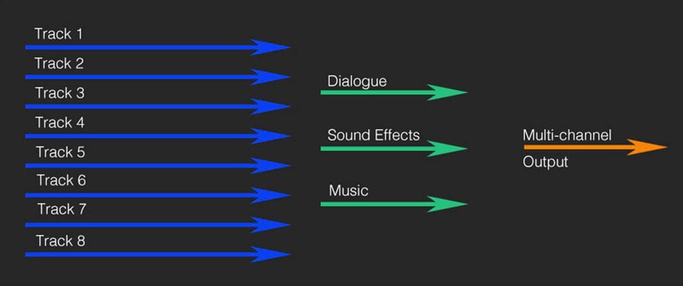 Diagram of music stems