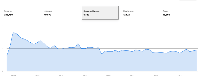 Stream To Listener Ratio On Spotify