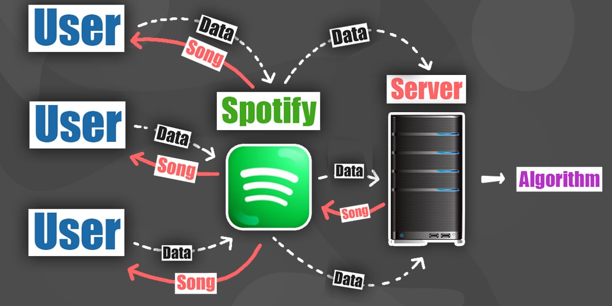 how spotify algo works