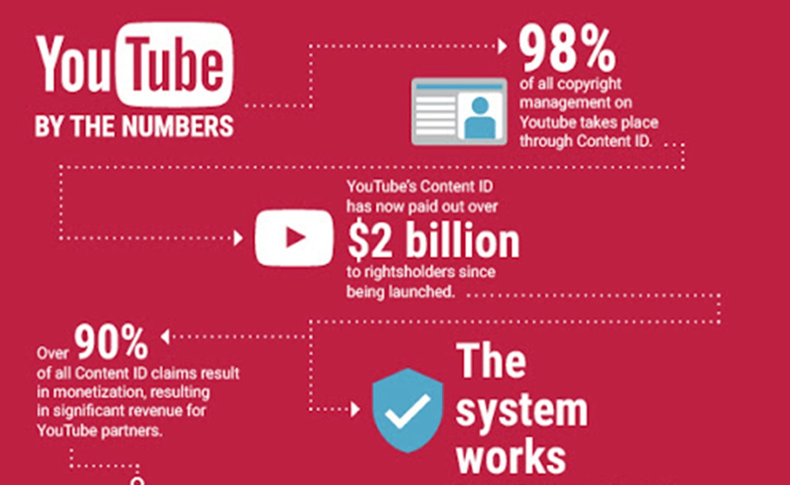 youtube content ID how it works to pay music artists