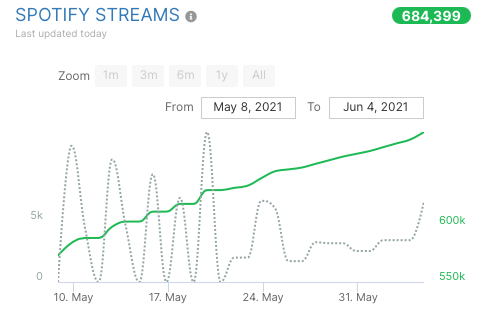 Spotify promotion streaming results