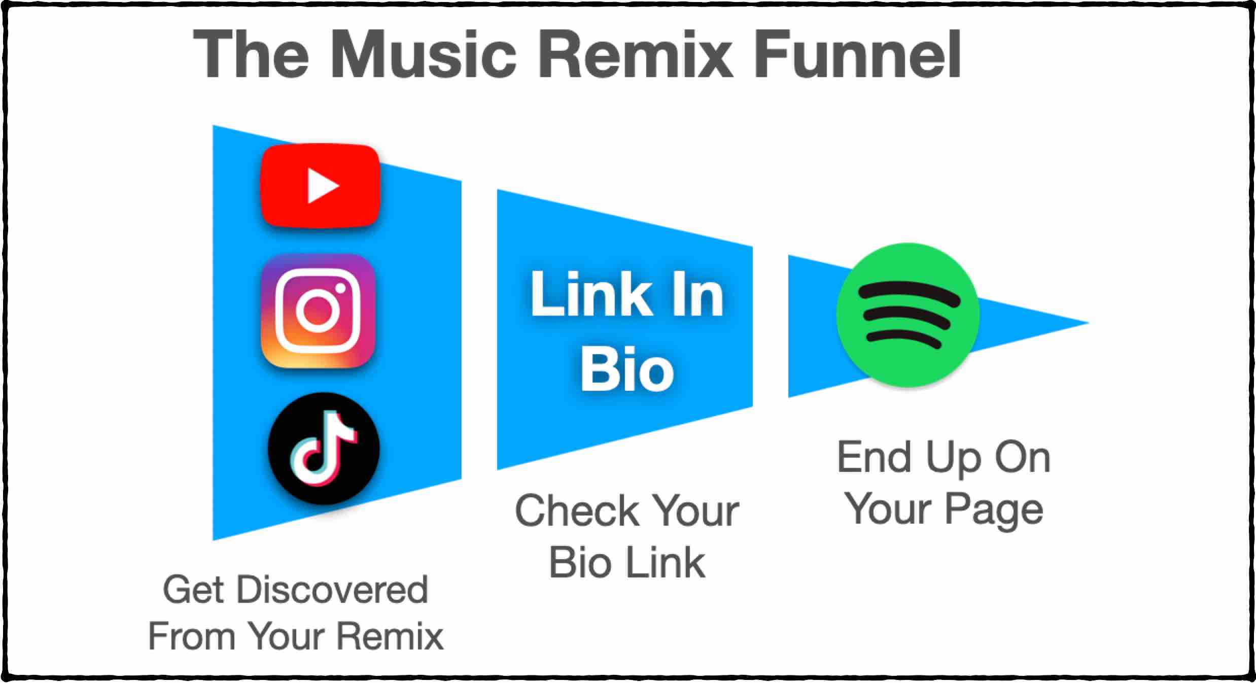 The music remix funnel